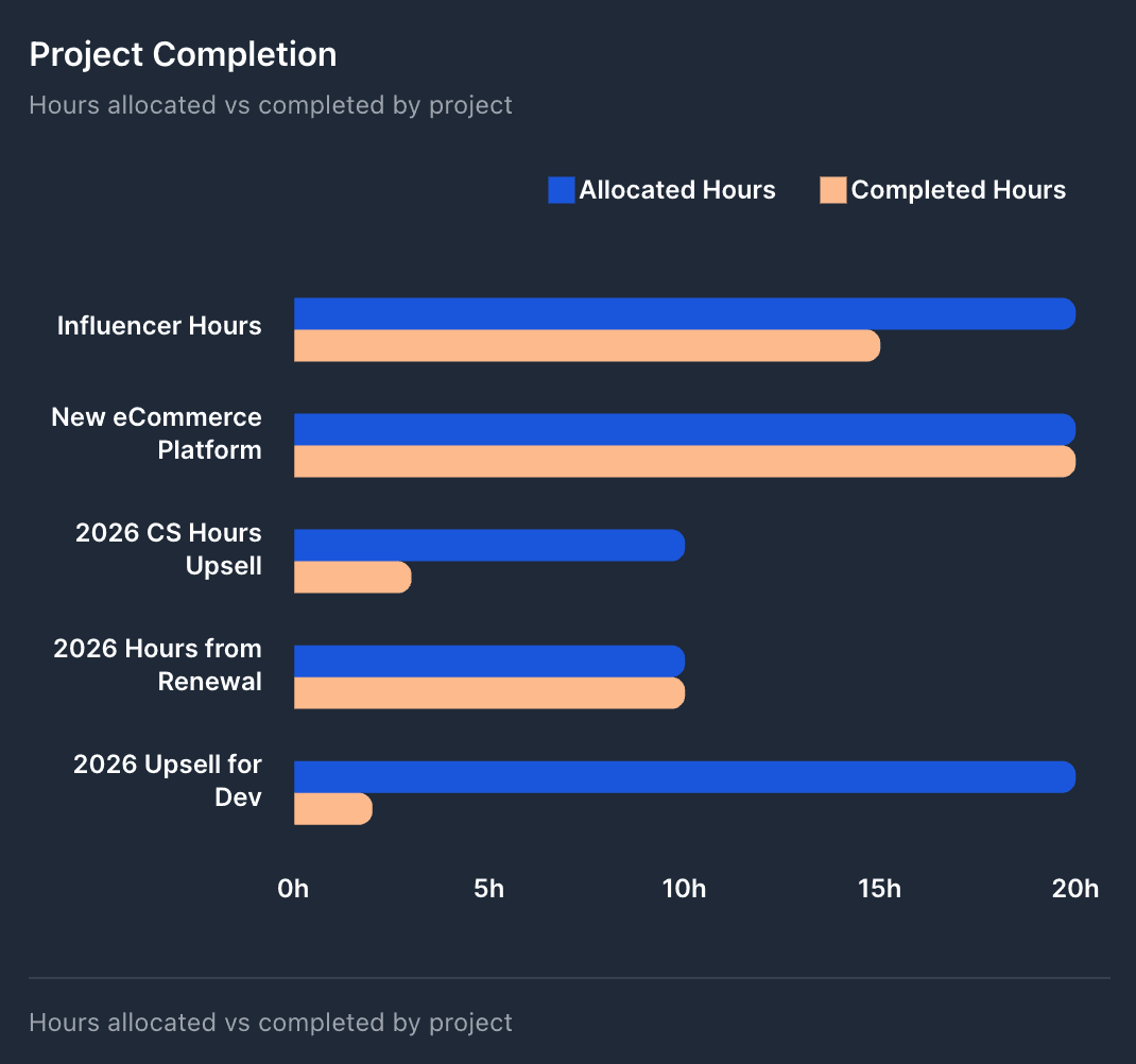 Project budget and analytics tracking