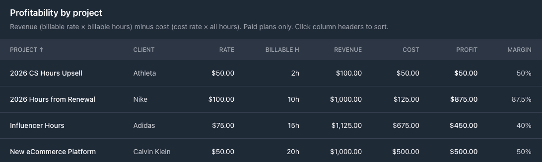 Profitability by project table showing profit and margin