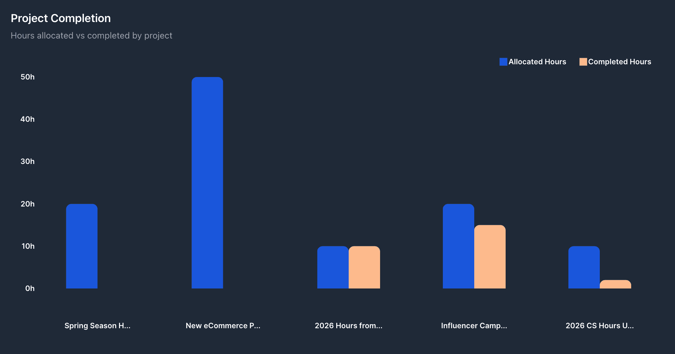 Project budget and analytics tracking