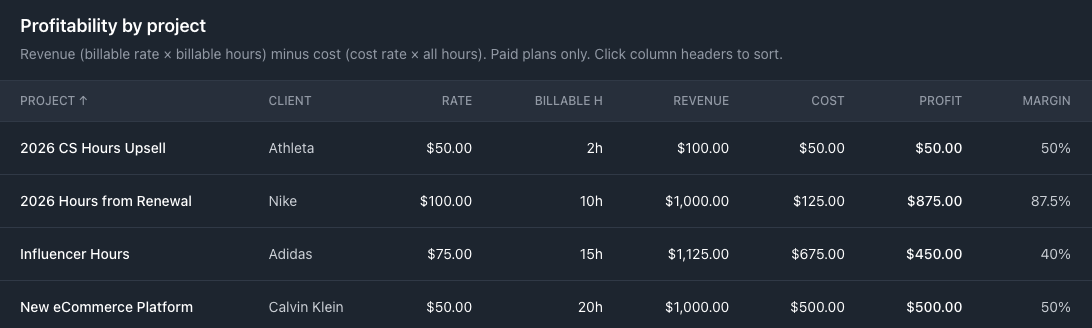Profitability Reports